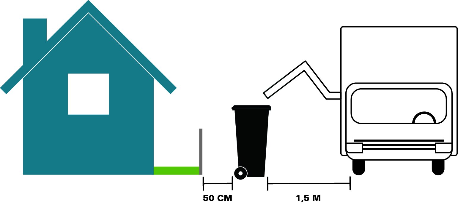 Illustration av kärlplacering: kärlet står vid tomtgränsen, cirka 50 centimeter från gränsen och inom 1,5 meter från där sopbilen stannar.
